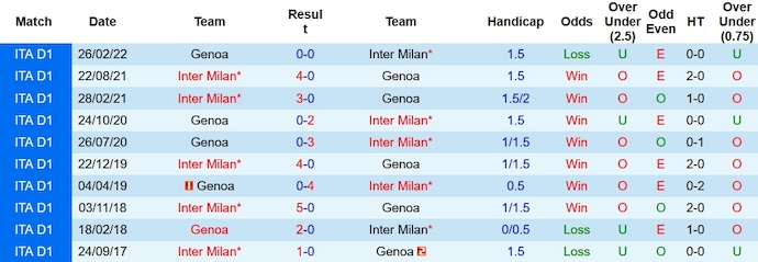 Nhận định, soi kèo Genoa vs Inter Milan, 2h45 ngày 30/12 - Ảnh 3