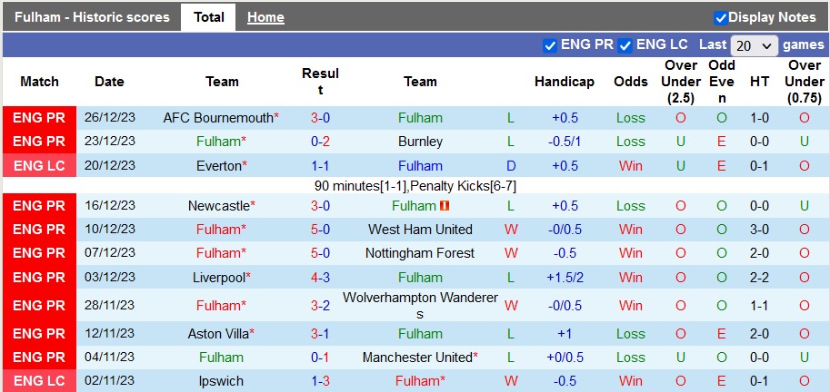 Nhận định, soi kèo Fulham vs Arsenal, 21h00 ngày 31/12 - Ảnh 1