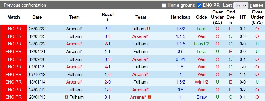 Nhận định, soi kèo Fulham vs Arsenal, 21h00 ngày 31/12 - Ảnh 3