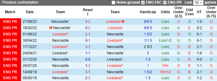 Nhận định, soi kèo Liverpool vs Newcastle, 3h00 ngày 2/1 - Ảnh 3