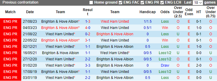 Nhận định, soi kèo West Ham vs Brighton, 2h30 ngày 3/1 - Ảnh 3