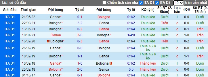 Nhận định, soi kèo Bologna vs Genoa, 02h45 ngày 6/1 - Ảnh 3