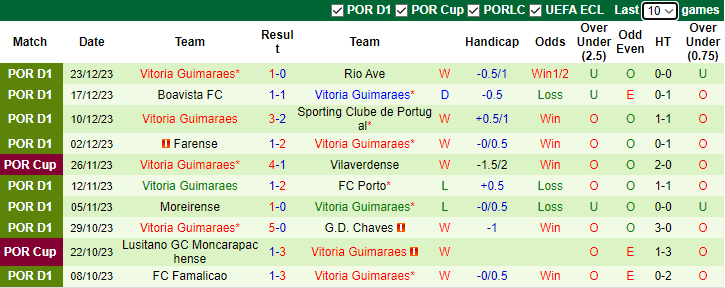 Nhận định, soi kèo Braga vs Vitoria Guimaraes, 3h30 ngày 7/1 - Ảnh 2