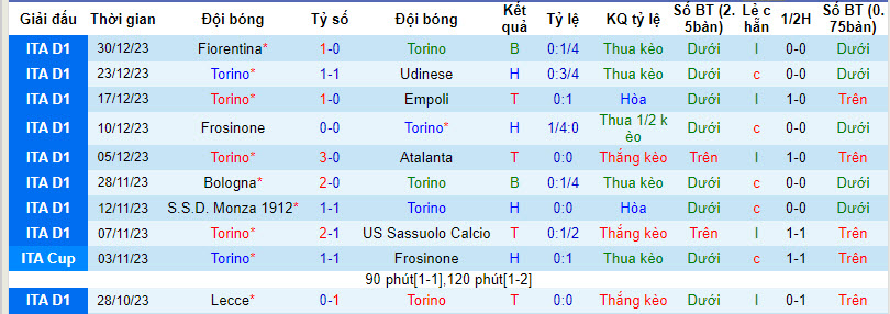 Nhận định, soi kèo Torino vs Napoli, 21h00 ngày 07/01 - Ảnh 1