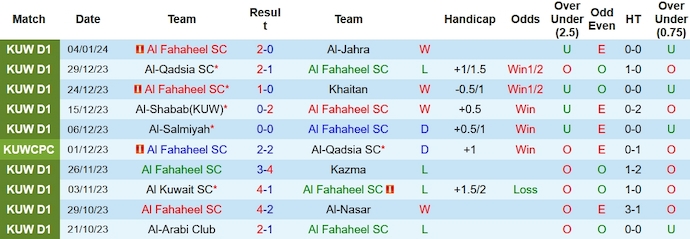 Nhận định, soi kèo Al Fahaheel vs Al-Arabi, 0h00 ngày 9/1 - Ảnh 1