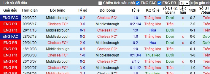 Nhận định, soi kèo Middlesbrough vs Chelsea, 03h00 ngày 10/1 - Ảnh 3