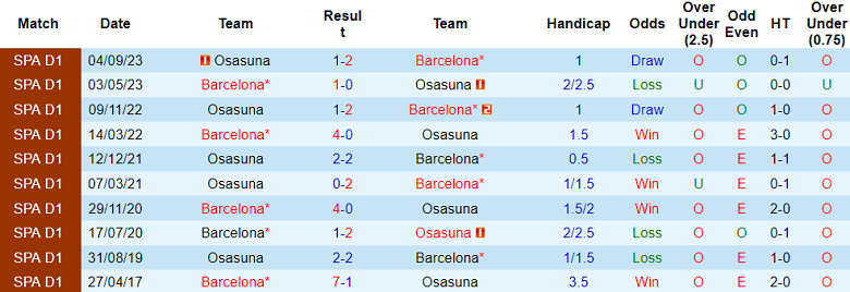 Nhận định, soi kèo Barcelona vs Osasuna, 2h00 ngày 12/1 - Ảnh 3