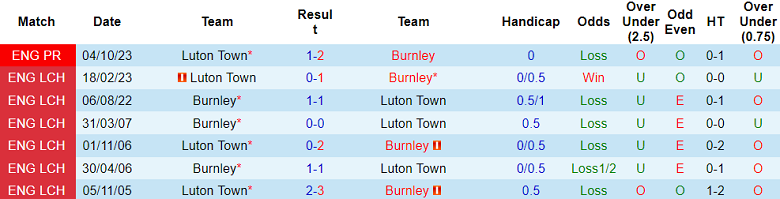 Nhận định, soi kèo Burnley vs Luton Town, 02h45 ngày 13/1 - Ảnh 3