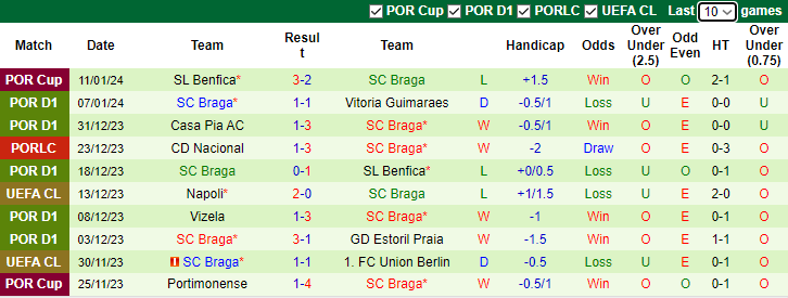 Nhận định, soi kèo FC Porto vs Braga, 3h30 ngày 15/1 - Ảnh 2