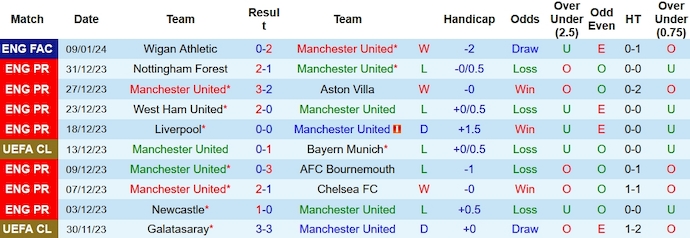 Nhận định, soi kèo MU vs Tottenham, 23h30 ngày 14/1 - Ảnh 1