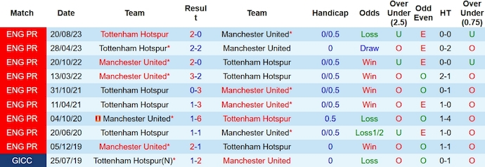 Nhận định, soi kèo MU vs Tottenham, 23h30 ngày 14/1 - Ảnh 3