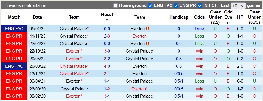 Nhận định, soi kèo Everton vs Crystal Palace, 2h45 ngày 18/1 - Ảnh 3
