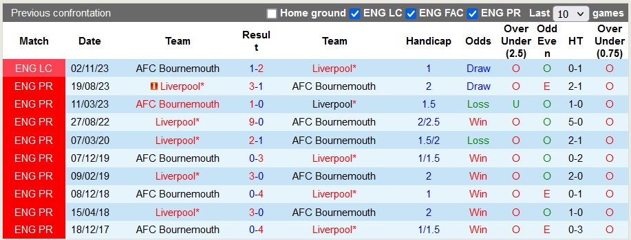 Nhận định, soi kèo Bournemouth vs Liverpool, 23h30 ngày 21/1 - Ảnh 3