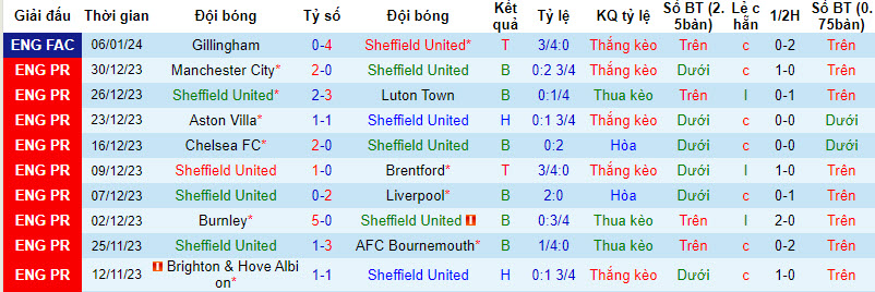 Nhận định, soi kèo Sheffield United vs West Ham, 21h00 ngày 21/01 - Ảnh 1