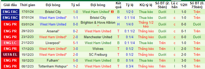 Nhận định, soi kèo Sheffield United vs West Ham, 21h00 ngày 21/01 - Ảnh 2