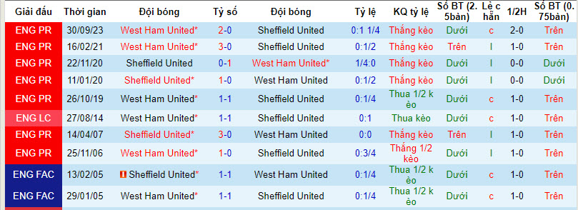 Nhận định, soi kèo Sheffield United vs West Ham, 21h00 ngày 21/01 - Ảnh 3