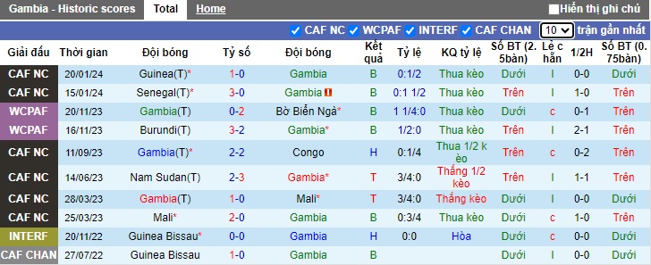 Nhận định, soi kèo Gambia vs Cameroon, 0h00 ngày 24/1 - Ảnh 1