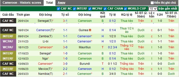 Nhận định, soi kèo Gambia vs Cameroon, 0h00 ngày 24/1 - Ảnh 2