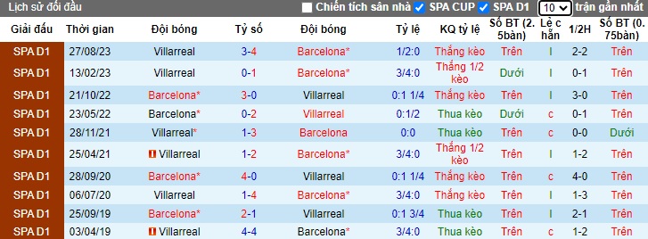 Nhận định, soi kèo Barcelona vs Villarreal, 0h30 ngày 28/1 - Ảnh 3