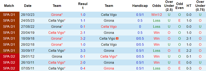 Nhận định, soi kèo Celta Vigo vs Girona, 20h00 ngày 28/1 - Ảnh 3