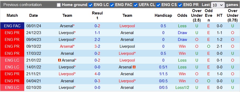 Nhận định, soi kèo Arsenal vs Liverpool, 23h30 ngày 4/2 - Ảnh 3