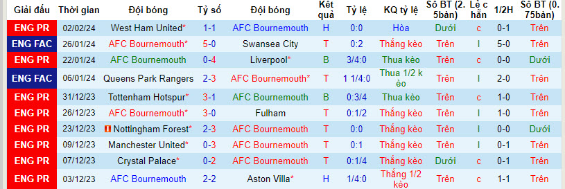 Nhận định, soi kèo Bournemouth vs Nottingham, 21h00 ngày 04/02 - Ảnh 1