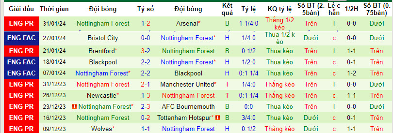 Nhận định, soi kèo Bournemouth vs Nottingham, 21h00 ngày 04/02 - Ảnh 2