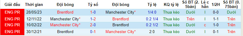 Nhận định, soi kèo Brentford vs Man City, 03h00 ngày 06/02 - Ảnh 3