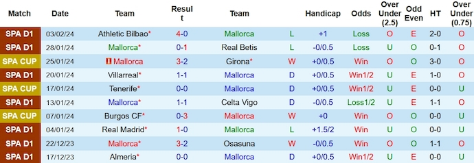 Nhận định, soi kèo Mallorca vs Real Sociedad, 3h00 ngày 7/2: Hòa cũng không tệ - Ảnh 1
