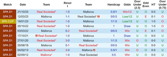 Nhận định, soi kèo Mallorca vs Real Sociedad, 3h00 ngày 7/2: Hòa cũng không tệ - Ảnh 3