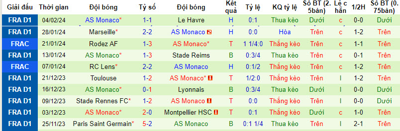Nhận định, soi kèo Rouen với AS Monaco, 02h45 ngày 09/02: Chênh lệch đẳng cấp - Ảnh 4