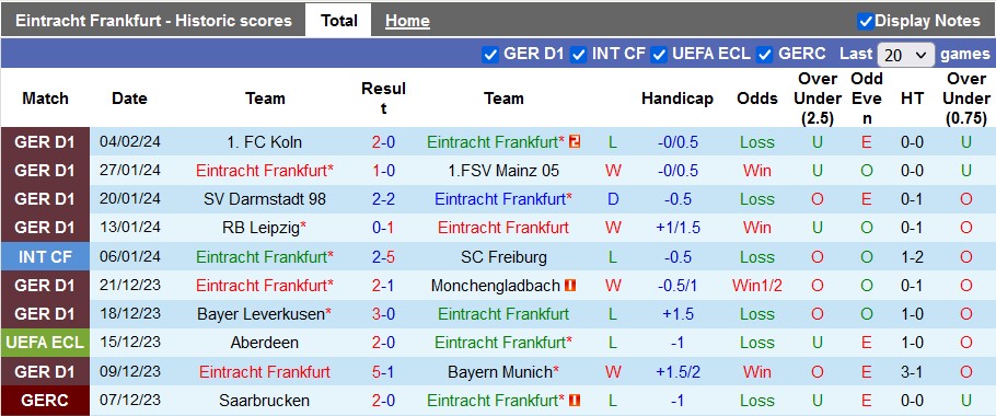 Nhận định, soi kèo Eintracht Frankfurt với Bochum, 21h30 ngày 10/2: Đối mềm - Ảnh 2