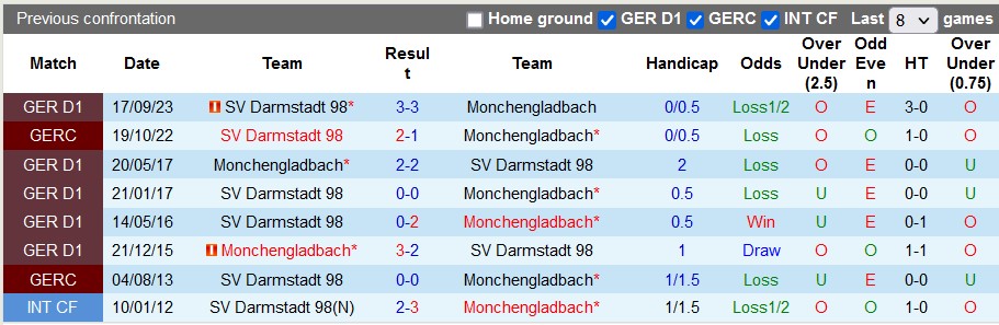 Nhận định, soi kèo Gladbach với Darmstadt, 21h30 ngày 10/2: Tiễn khách - Ảnh 4