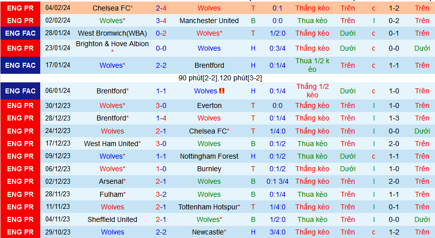 Nhận định, soi kèo Wolverhampton vs Brentford, 22h00 ngày 10/2: Chào mừng đến hang soi!  - Ảnh 1