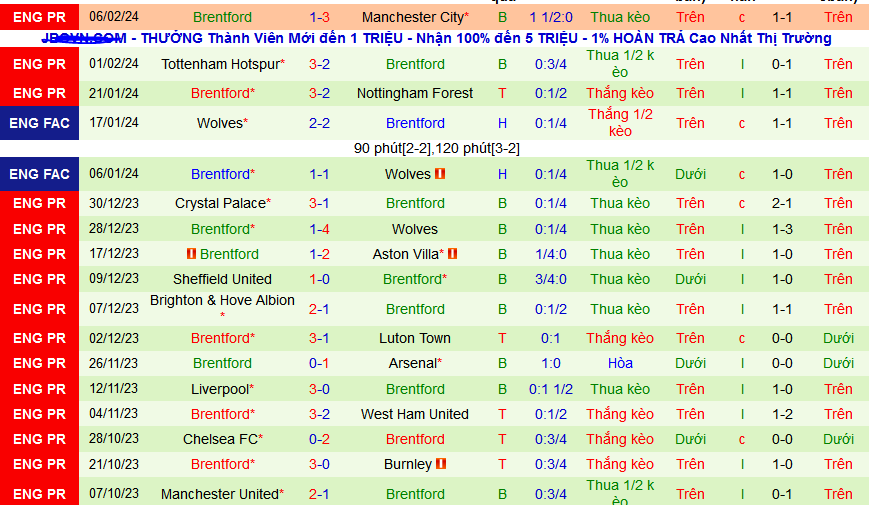 Nhận định, soi kèo Wolverhampton vs Brentford, 22h00 ngày 10/2: Chào mừng đến hang soi!  - Ảnh 2