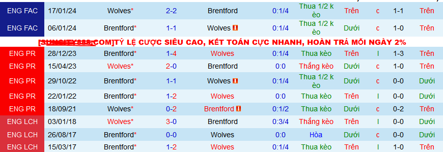 Nhận định, soi kèo Wolverhampton vs Brentford, 22h00 ngày 10/2: Chào mừng đến hang soi!  - Ảnh 3