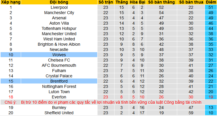 Nhận định, soi kèo Wolverhampton vs Brentford, 22h00 ngày 10/2: Chào mừng đến hang soi!  - Ảnh 4