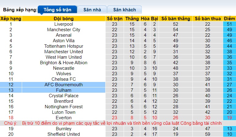 Nhận định, soi kèo Fulham với Bournemouth, 22h00 ngày 10/2: Chia điểm - Ảnh 1