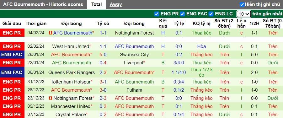 Nhận định, soi kèo Fulham với Bournemouth, 22h00 ngày 10/2: Chia điểm - Ảnh 3