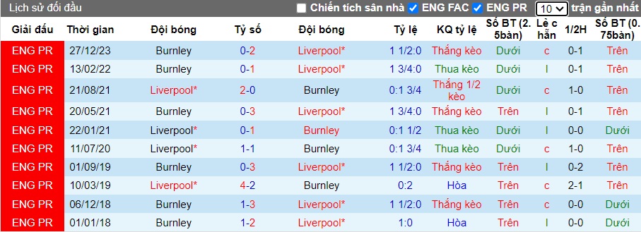 Nhận định, soi kèo Liverpool với Burnley, 22h00 ngày 10/2: Trút cơn cuồng nộ - Ảnh 2