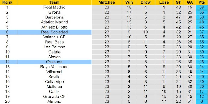 Nhận định, soi kèo Real Sociedad với Osasuna, 22h15 ngày 10/2: Chấm dứt chuỗi hòa - Ảnh 4