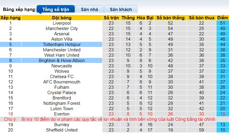 Nhận định, soi kèo Tottenham với Brighton, 22h00 ngày 10/2: Điểm tựa sân nhà - Ảnh 1