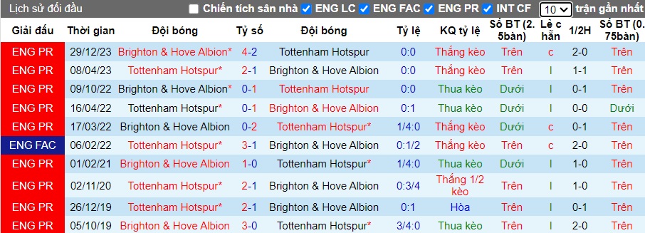 Nhận định, soi kèo Tottenham với Brighton, 22h00 ngày 10/2: Điểm tựa sân nhà - Ảnh 2