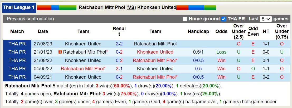 Nhận định, soi kèo Ratchaburi Mitr Phol với Khonkaen United, 19h00 ngày 13/2: Khách lấn át chủ - Ảnh 3
