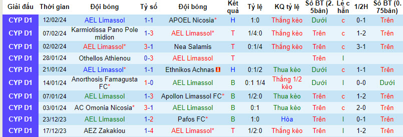 Nhận định, soi kèo AEL Limassol với AEK Larnaca, 00h00 ngày 15/02: Thất vọng ra về - Ảnh 2