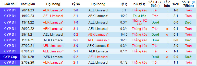 Nhận định, soi kèo AEL Limassol với AEK Larnaca, 00h00 ngày 15/02: Thất vọng ra về - Ảnh 4