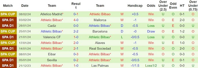 Nhận định, soi kèo Almeria với Athletic Bilbao, 3h00 ngày 13/2: Vào Top 4 - Ảnh 2