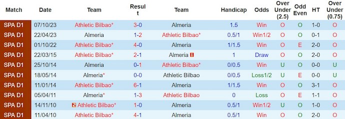 Nhận định, soi kèo Almeria với Athletic Bilbao, 3h00 ngày 13/2: Vào Top 4 - Ảnh 3