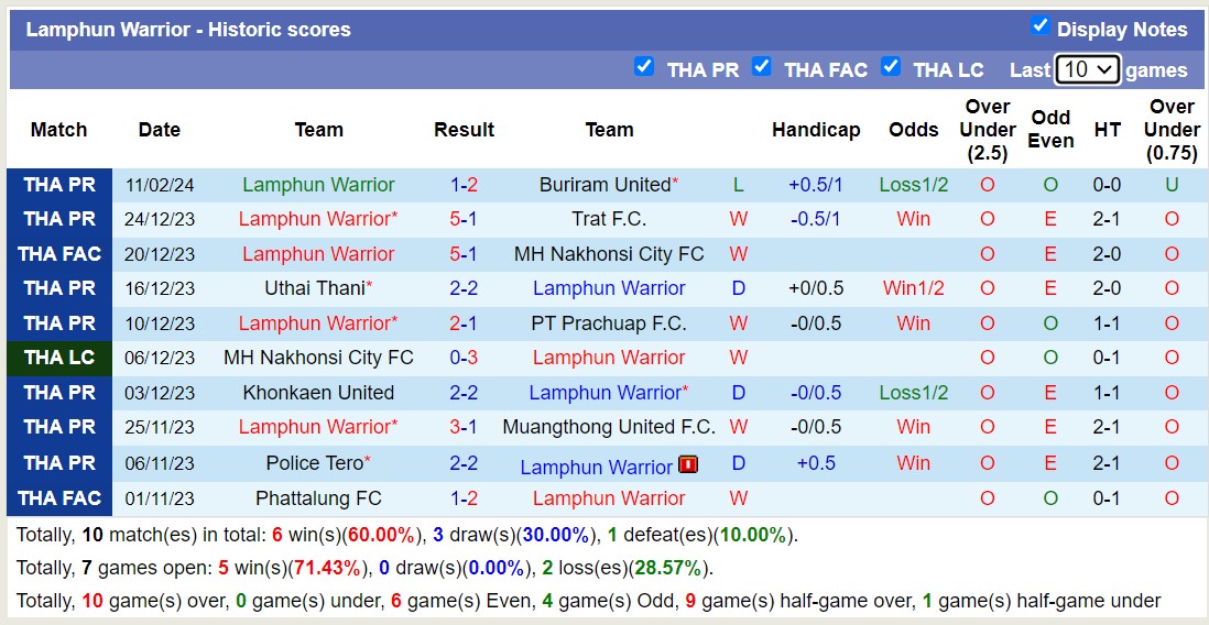 Nhận định, soi kèo Bangkok United FC với Lamphun Warrior, 18h00 ngày 14/2: Lợi thế sân nhà - Ảnh 2