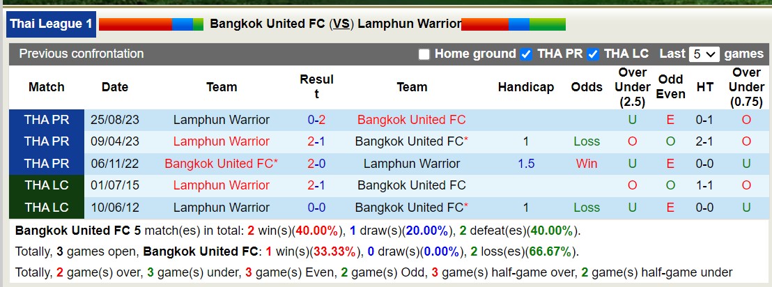 Nhận định, soi kèo Bangkok United FC với Lamphun Warrior, 18h00 ngày 14/2: Lợi thế sân nhà - Ảnh 3